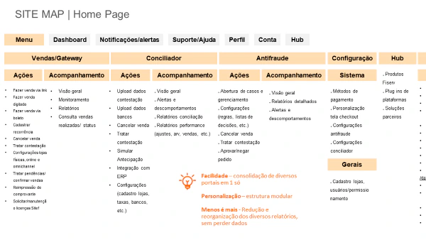 Carat site map connecting sales, reconciliation, antifraud, settings and hub