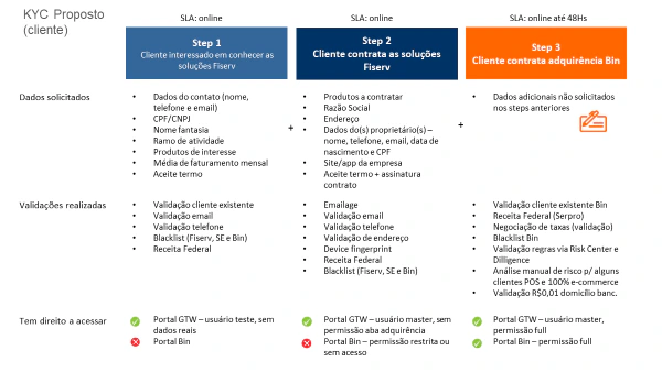 Progressive KYC model with three steps