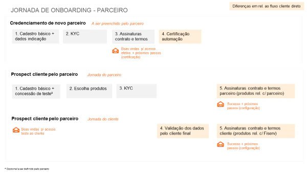 Partner and client onboarding map