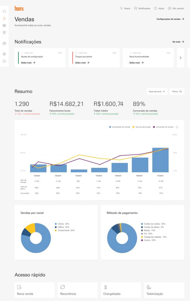 Carat sales dashboard with weekly trends and payment-method distribution