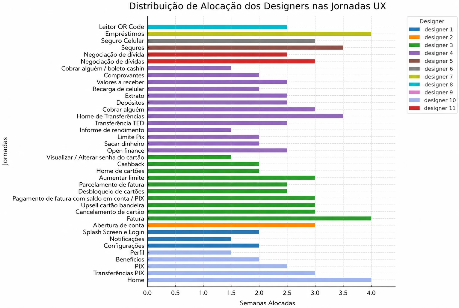 Designer capacity mapped across the Midway product roadmap