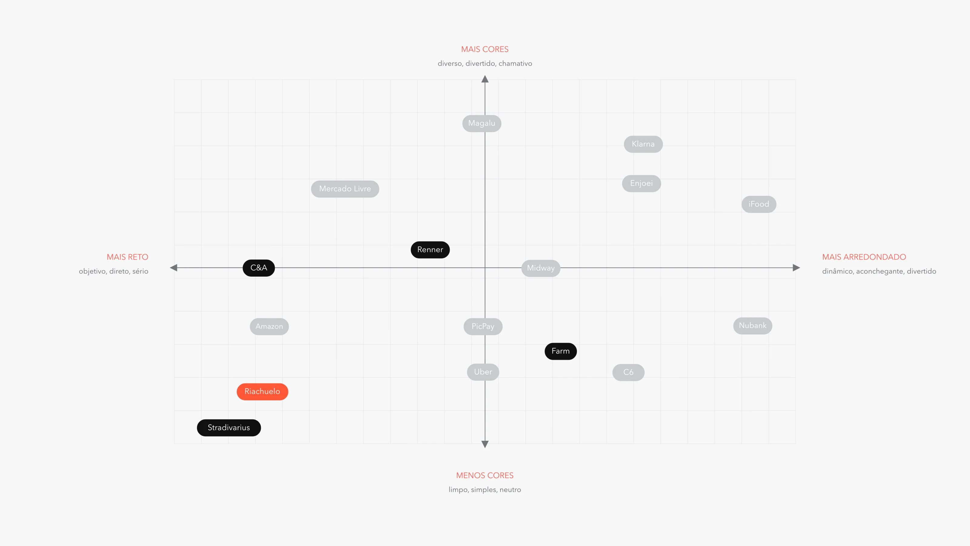 Riachuelo positioning matrix