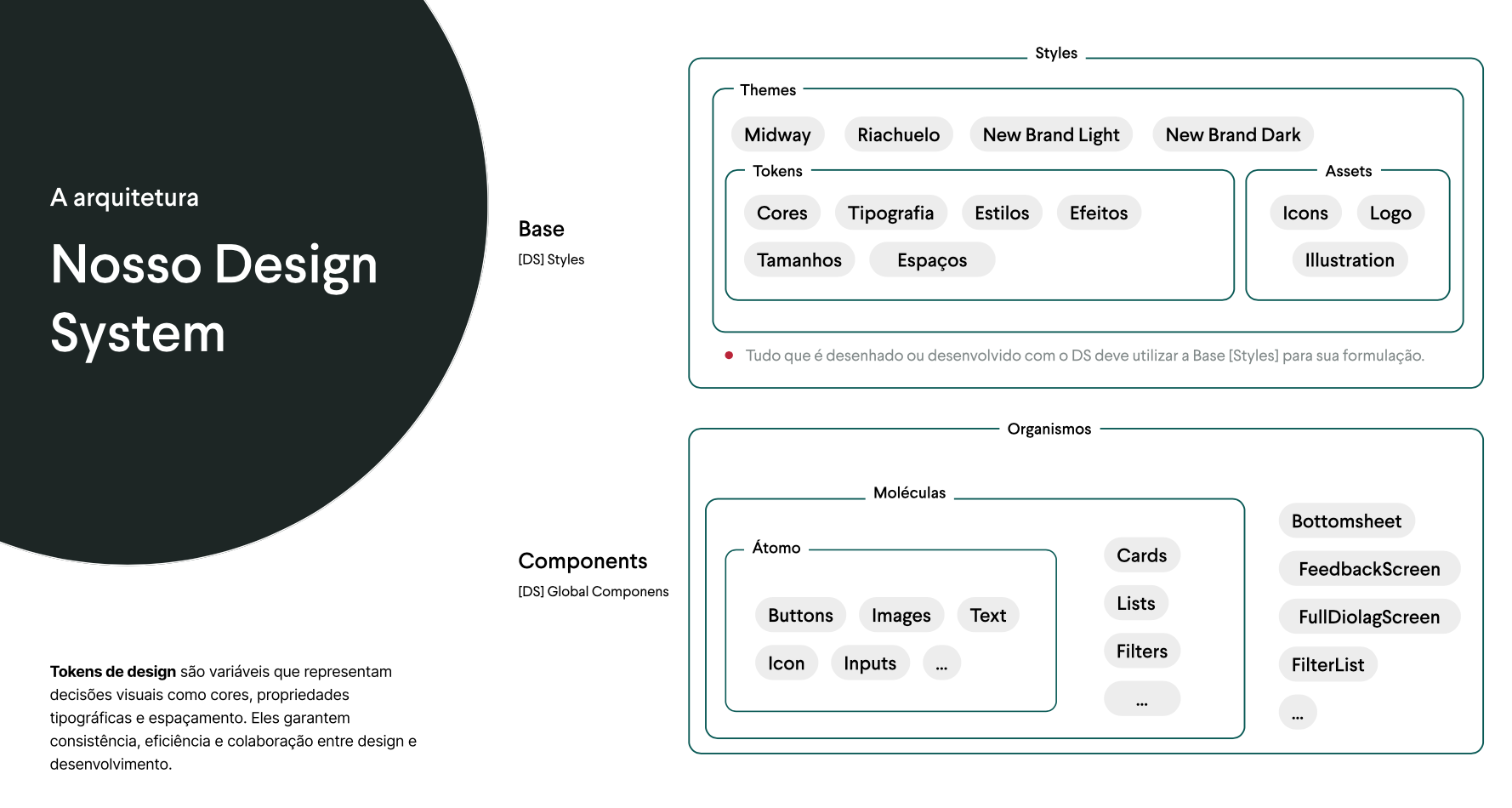 Four-layer Design System architecture diagram showing token hierarchy, component library, organism patterns, and governance model
