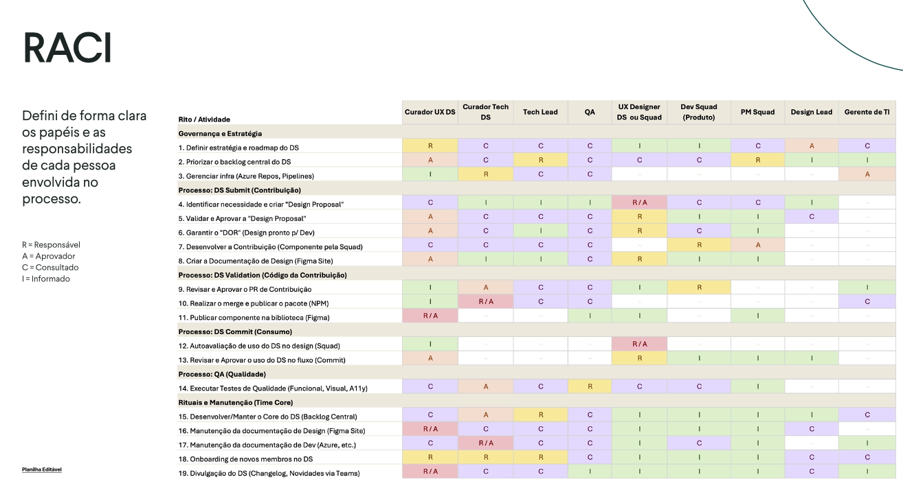 RACI matrix and DS Committee governance structure with contribution flow and ownership model across design, engineering, and product