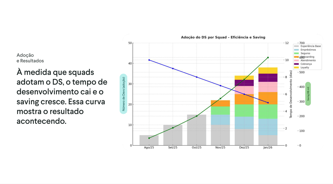 Squad adoption curve over time plotted against annualized efficiency saving projection across 15 squads and two brands